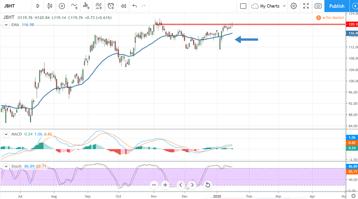 The Transports Are Breaking Out Despite Weak Results From JB Hunt 